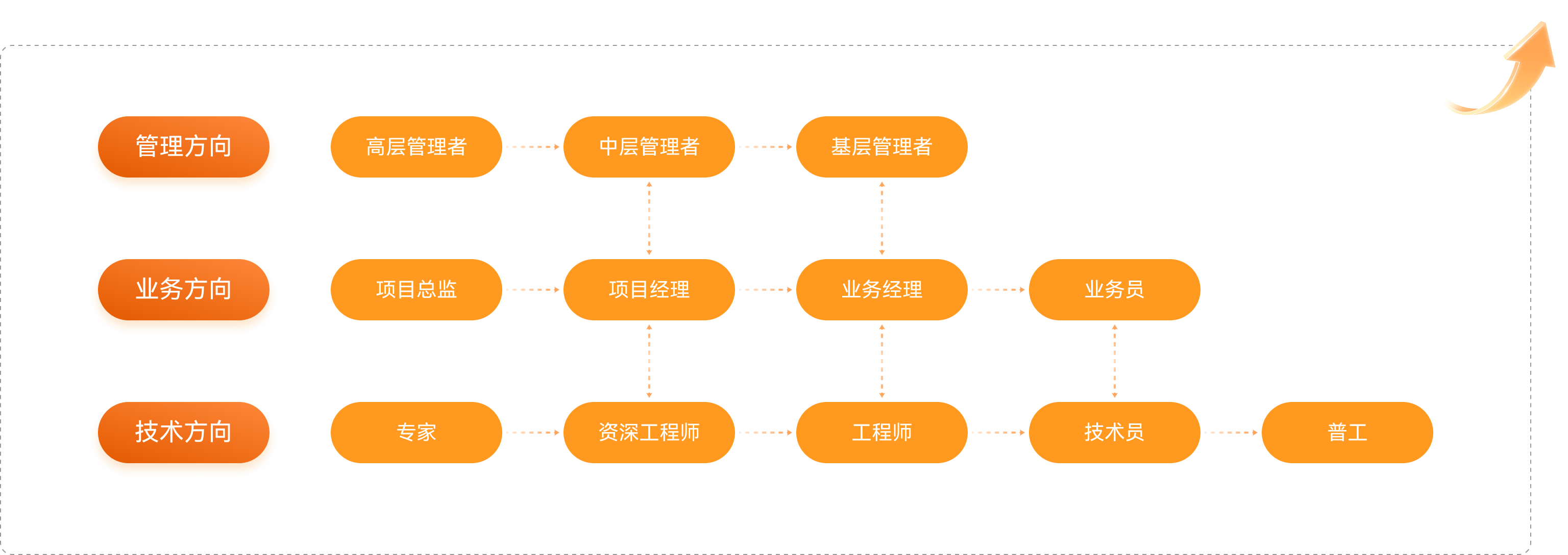 员工发展